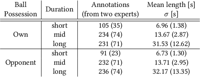 Figure 2 for "Does 4-4-2 exist?" -- An Analytics Approach to Understand and Classify Football Team Formations in Single Match Situations