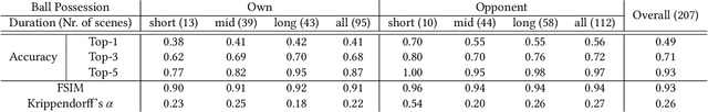 Figure 4 for "Does 4-4-2 exist?" -- An Analytics Approach to Understand and Classify Football Team Formations in Single Match Situations
