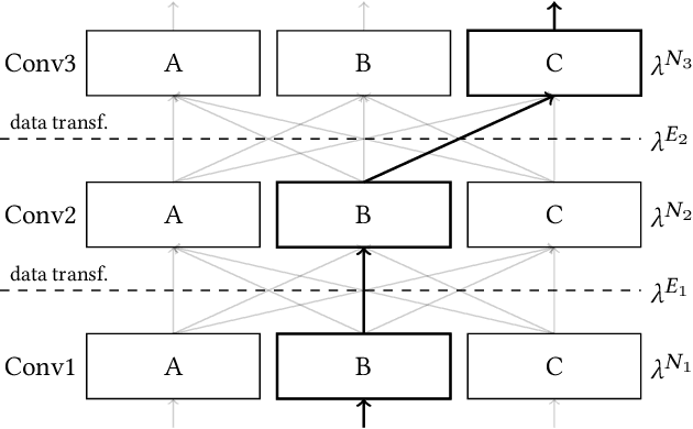 Figure 1 for Optimising the Performance of Convolutional Neural Networks across Computing Systems using Transfer Learning