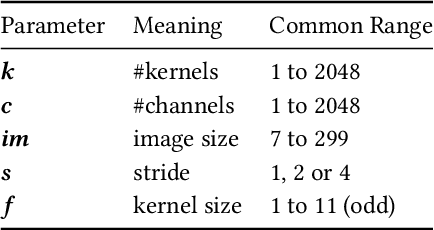 Figure 2 for Optimising the Performance of Convolutional Neural Networks across Computing Systems using Transfer Learning