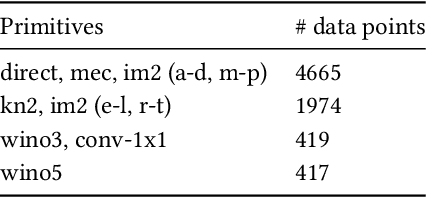 Figure 4 for Optimising the Performance of Convolutional Neural Networks across Computing Systems using Transfer Learning