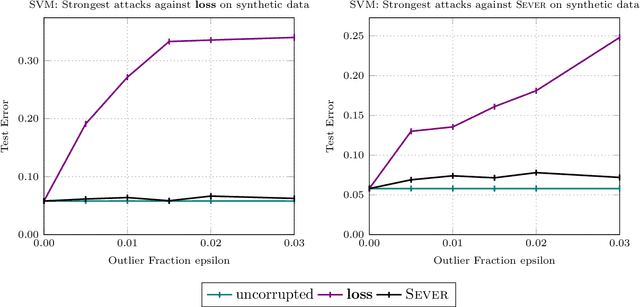Figure 4 for Sever: A Robust Meta-Algorithm for Stochastic Optimization