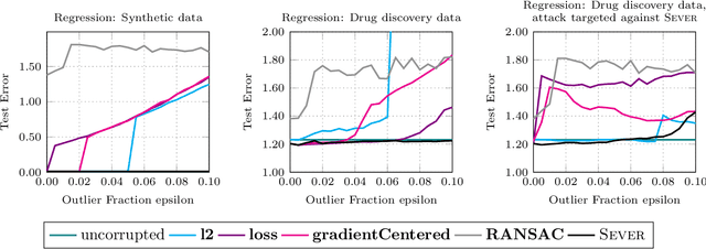 Figure 2 for Sever: A Robust Meta-Algorithm for Stochastic Optimization