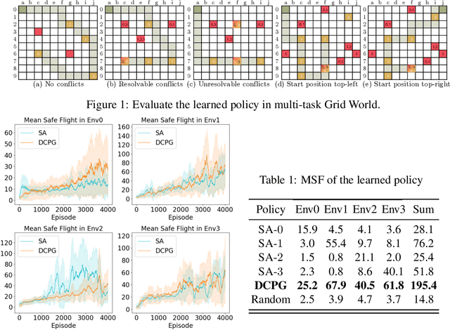 Figure 1 for A Decentralized Policy Gradient Approach to Multi-task Reinforcement Learning