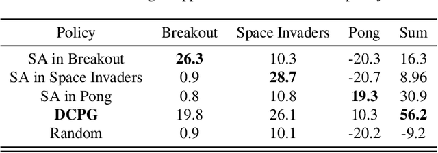 Figure 2 for A Decentralized Policy Gradient Approach to Multi-task Reinforcement Learning