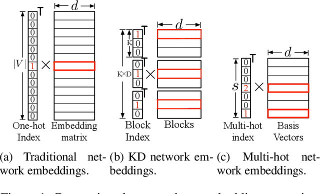 Figure 1 for Multi-Hot Compact Network Embedding