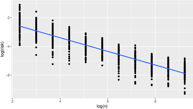 Figure 2 for Posterior concentration and fast convergence rates for generalized Bayesian learning