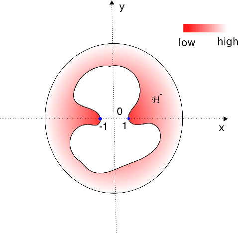 Figure 1 for Posterior concentration and fast convergence rates for generalized Bayesian learning