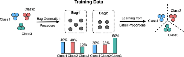 Figure 1 for Learning from Label Proportions with Consistency Regularization