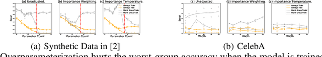 Figure 4 for Importance Tempering: Group Robustness for Overparameterized Models