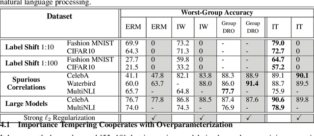 Figure 3 for Importance Tempering: Group Robustness for Overparameterized Models
