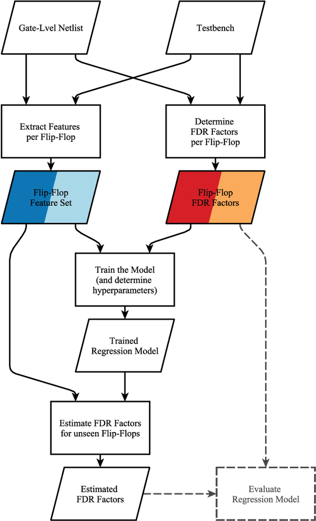 Figure 1 for On the Estimation of Complex Circuits Functional Failure Rate by Machine Learning Techniques