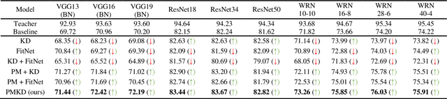 Figure 2 for Pacemaker: Intermediate Teacher Knowledge Distillation For On-The-Fly Convolutional Neural Network