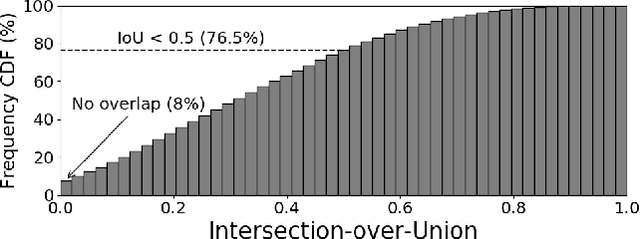 Figure 3 for Re-labeling ImageNet: from Single to Multi-Labels, from Global to Localized Labels