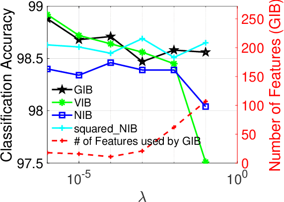 Figure 4 for Gated Information Bottleneck for Generalization in Sequential Environments