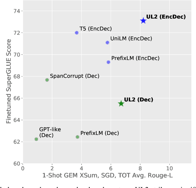 Figure 1 for Unifying Language Learning Paradigms