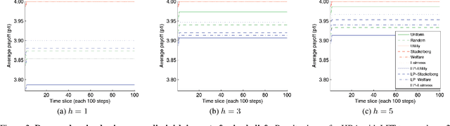 Figure 2 for An Empirical Study on the Practical Impact of Prior Beliefs over Policy Types