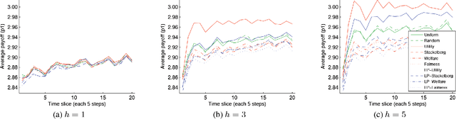 Figure 3 for An Empirical Study on the Practical Impact of Prior Beliefs over Policy Types