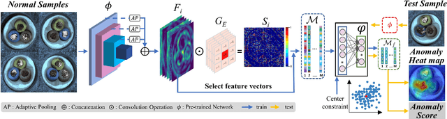 Figure 3 for Discriminative Feature Learning Framework with Gradient Preference for Anomaly Detection