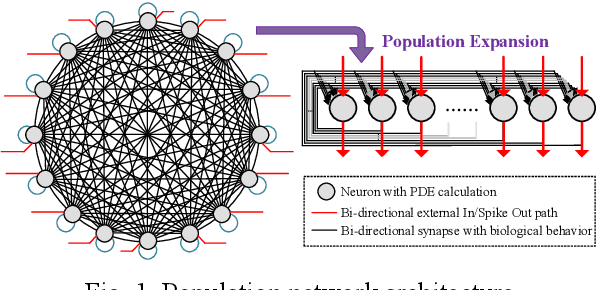 Figure 1 for POPPINS : A Population-Based Digital Spiking Neuromorphic Processor with Integer Quadratic Integrate-and-Fire Neurons