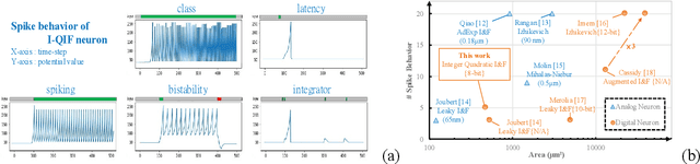 Figure 2 for POPPINS : A Population-Based Digital Spiking Neuromorphic Processor with Integer Quadratic Integrate-and-Fire Neurons