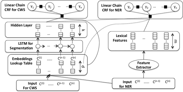 Figure 1 for Improving Named Entity Recognition for Chinese Social Media with Word Segmentation Representation Learning