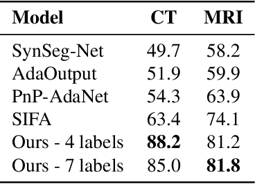 Figure 2 for Shape-consistent Generative Adversarial Networks for multi-modal Medical segmentation maps