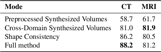 Figure 4 for Shape-consistent Generative Adversarial Networks for multi-modal Medical segmentation maps
