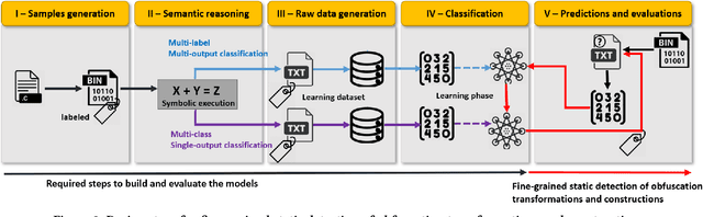 Figure 3 for Fine-Grained Static Detection of Obfuscation Transforms Using Ensemble-Learning and Semantic Reasoning