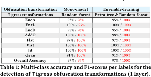 Figure 2 for Fine-Grained Static Detection of Obfuscation Transforms Using Ensemble-Learning and Semantic Reasoning