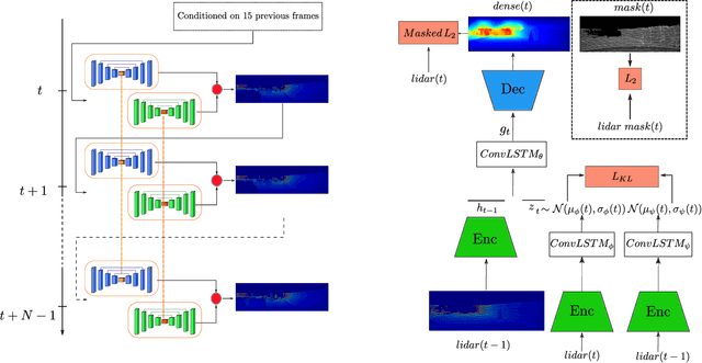 Figure 1 for SLPC: a VRNN-based approach for stochastic lidar prediction and completion in autonomous driving