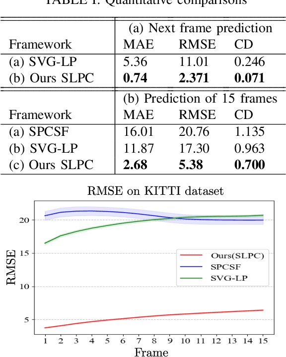 Figure 3 for SLPC: a VRNN-based approach for stochastic lidar prediction and completion in autonomous driving