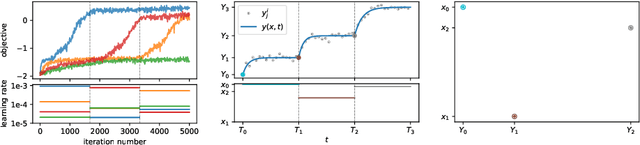 Figure 2 for Automatic Tuning of Stochastic Gradient Descent with Bayesian Optimisation
