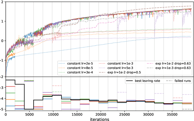Figure 3 for Automatic Tuning of Stochastic Gradient Descent with Bayesian Optimisation