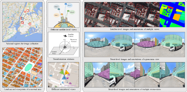 Figure 1 for OmniCity: Omnipotent City Understanding with Multi-level and Multi-view Images