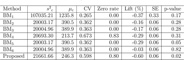 Figure 3 for Boosting Sensitivity of Large-scale Online Experimentation via Dropout Buyer Imputation
