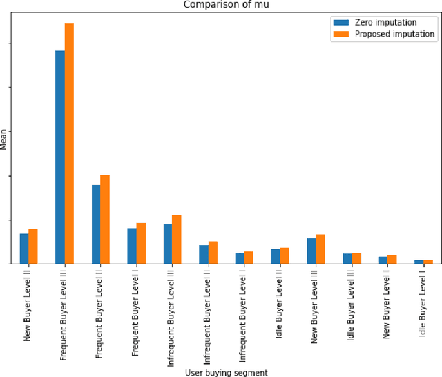 Figure 2 for Boosting Sensitivity of Large-scale Online Experimentation via Dropout Buyer Imputation
