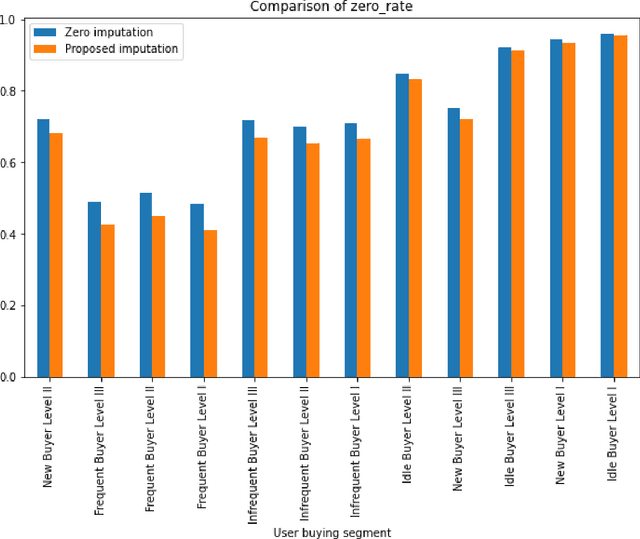Figure 4 for Boosting Sensitivity of Large-scale Online Experimentation via Dropout Buyer Imputation