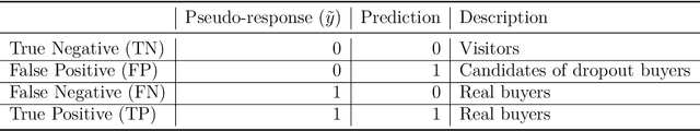 Figure 1 for Boosting Sensitivity of Large-scale Online Experimentation via Dropout Buyer Imputation