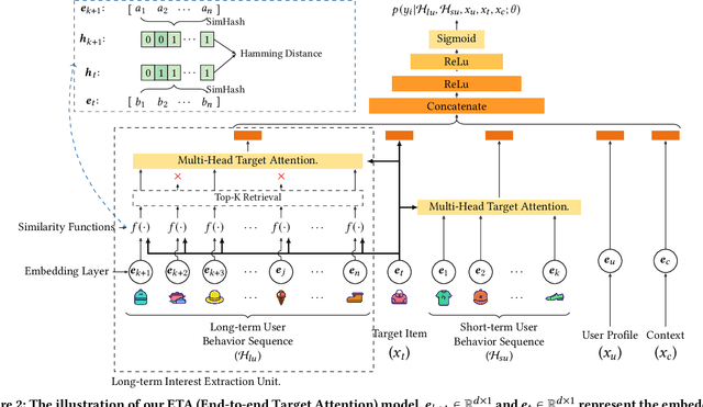 Figure 3 for End-to-End User Behavior Retrieval in Click-Through RatePrediction Model