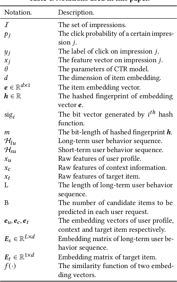 Figure 2 for End-to-End User Behavior Retrieval in Click-Through RatePrediction Model