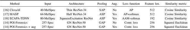 Figure 4 for Deepfake audio detection by speaker verification