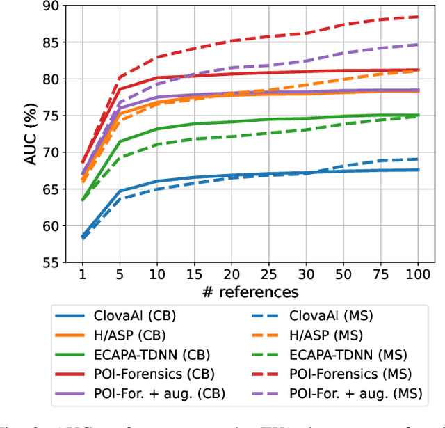Figure 2 for Deepfake audio detection by speaker verification