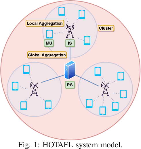 Figure 1 for Hierarchical Over-the-Air Federated Edge Learning