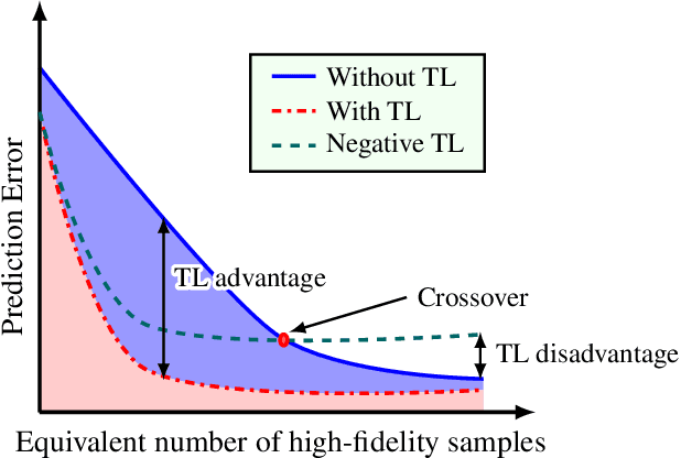 Figure 1 for On transfer learning of neural networks using bi-fidelity data for uncertainty propagation