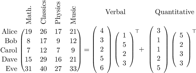 Figure 3 for Spectral Learning on Matrices and Tensors