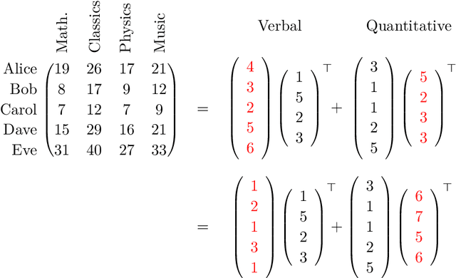 Figure 4 for Spectral Learning on Matrices and Tensors