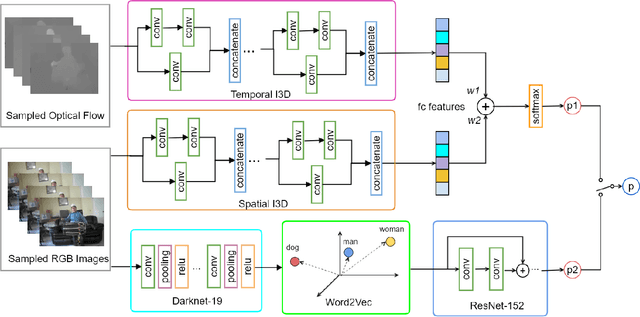 Figure 3 for Visual Attribute-augmented Three-dimensional Convolutional Neural Network for Enhanced Human Action Recognition