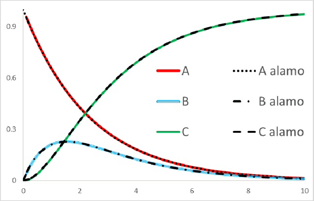 Figure 3 for The ALAMO approach to machine learning
