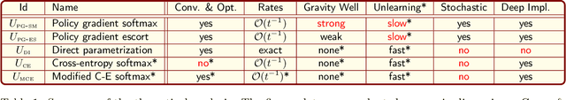 Figure 1 for Beyond the Policy Gradient Theorem for Efficient Policy Updates in Actor-Critic Algorithms
